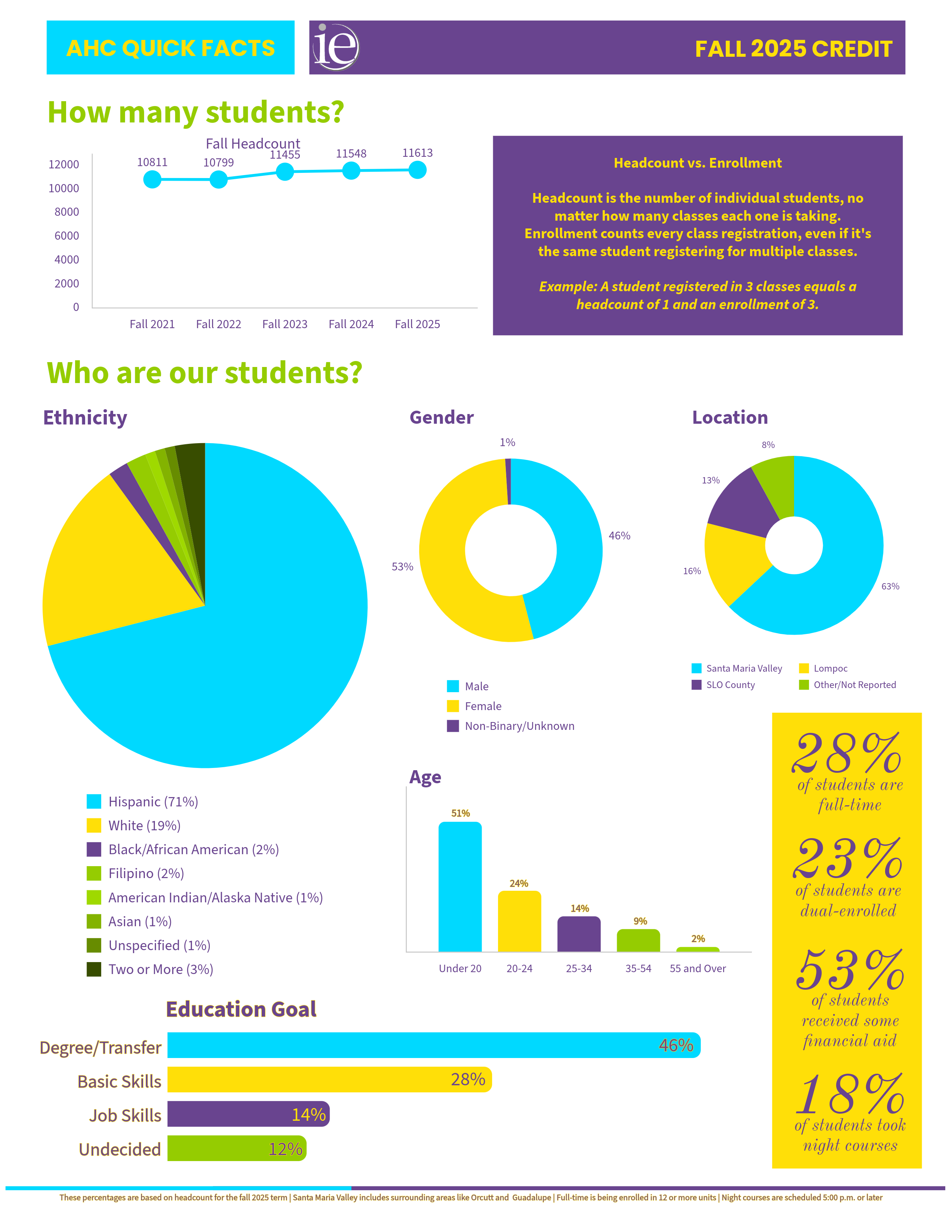 Fall 2025 AHC Quick Facts Data