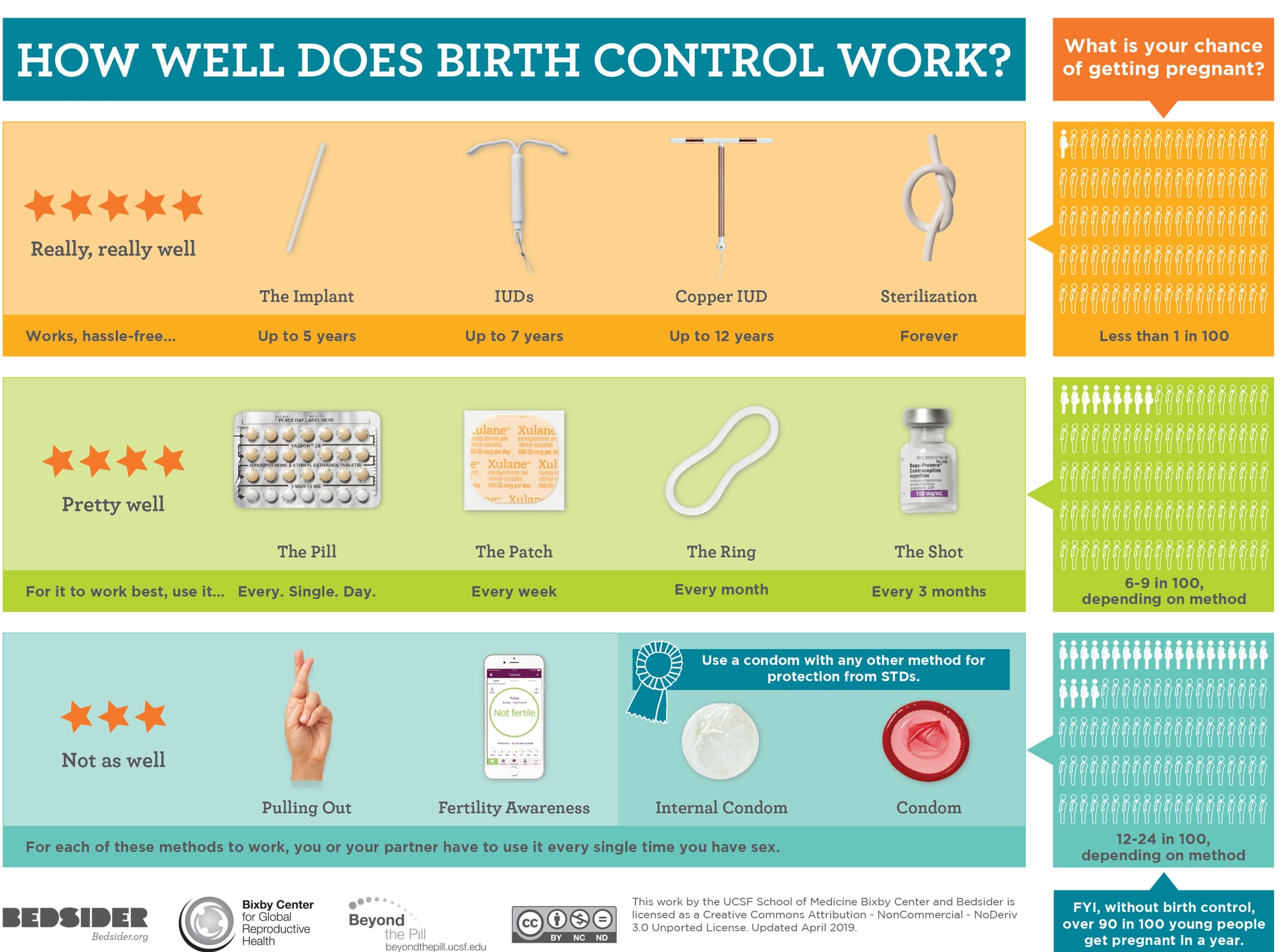 How Well does birth control work